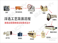 浮選選礦工藝