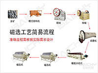 磁選選礦工藝